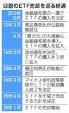 日銀ETF 初の売却