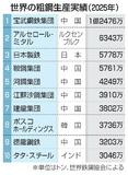 【USスチール買収1年】老舗に活路「壮大な実験」