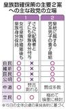 【皇族数確保】協議５年目、皇室先細り