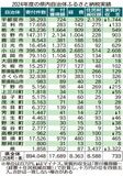 ふるさと納税 最高１７６億円
