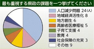 「人口減問題」最多２４人（１）最重視する課題　対策急務、危機感あらわ