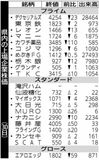 県内の上場企業株価
