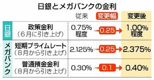 預金に追い風 ローンは逆風