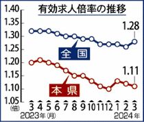 前月下回り１・１１倍　３月の県内有効求人倍率　７カ月連続判断据え置き