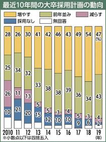 大卒採用「増やす」４７％　来春の県内企業本紙調査