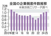 企業倒産、２年連続１万件超え