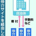 「高過ぎる」「妥当」 ふるさと納税仲介サイトの手数料 栃木県内自治体で分かれる声 国の対応を注視