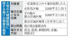 外国人の大規模土地取得、把握へ