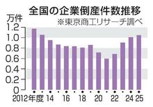 企業倒産、2年連続1万件超え