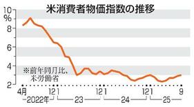 米９月物価３・０％上昇