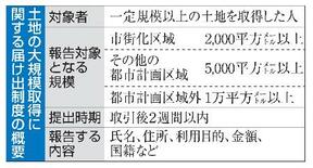 外国人の大規模土地取得、把握へ