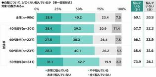 ILACY（アイラシイ）調べ　「白髪に悩んでいる」白髪がある人の69%…