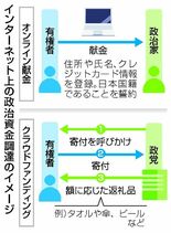 政治資金 ネットで調達