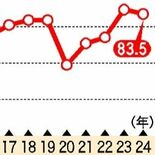冬のボーナス「支給予定」は83％　あしぎん総研調査　前年度からは減少