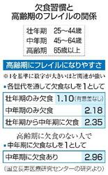 【からだ・こころナビ】中年期の欠食が招く高齢での虚弱