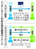政治資金 ネットで調達