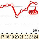 冬のボーナス「支給予定」は83％　あしぎん総研調査　前年度からは減少