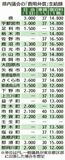 地方議員に支給の費用弁償　報酬「二重取り」他県では見直しも