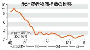 米９月物価３・０％上昇