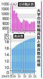 技術職員20年で15%減
