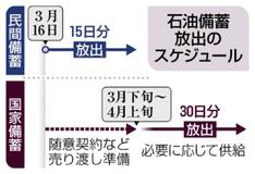 石油備蓄 ４５日分放出へ