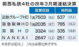 関西私鉄３社最高益
