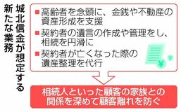 金融庁、信金の業務拡大　
