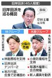 総裁選で亀裂、分裂含み