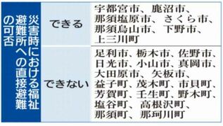 自宅からの避難 県内１８市町不可