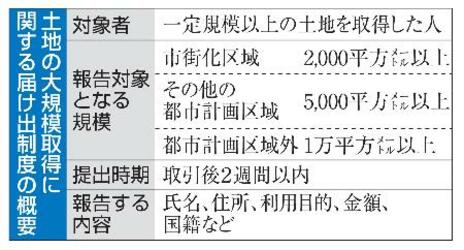 外国人の大規模土地取得、把握へ