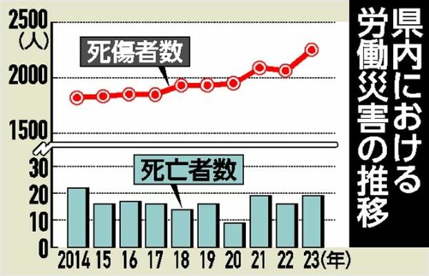 県内における労働災害の推移
