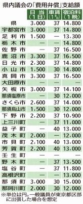 県内議会の「費用弁償」支給額