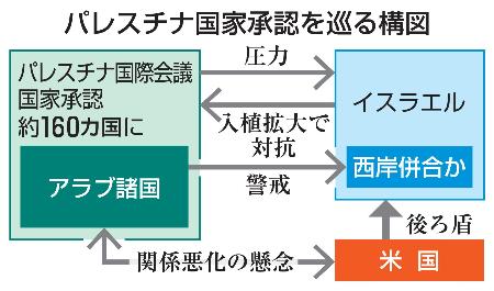 　パレスチナ国家承認を巡る構図