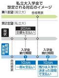 私立大入学金「二重払い」を調査