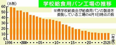 給食用パン工場が30年で8割減少　栃木県内、国の米飯推進方針が影響　関…