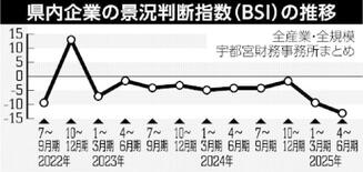 栃木県内企業の景況感、10期連続マイナスに　省エネ義務化、原材料価格 …