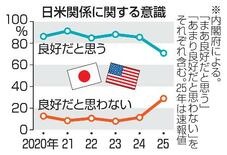 日米関係「良好」は計７０・８％