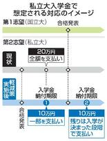私立大入学金「二重払い」を調査