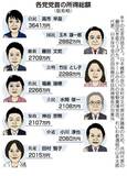 首相トップ、２位は玉木氏