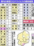 小山で１人感染　29日、栃木県内計303人に