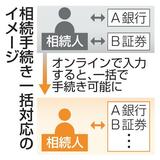 証券会社など相続手続き一括対応