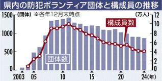 ピークの６割減４万人