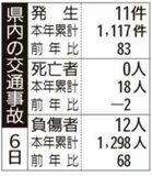 県内の交通事故
