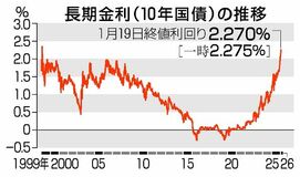 長期金利  一時２・２７５％