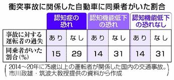 同乗者ありで事故の危険減少