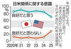 日米関係「良好」は計７０・８％