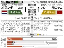 モロッコ 終盤追い付く