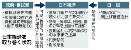 消費減税一色、市場は警告