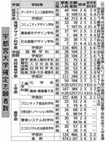 宇大、3.4倍で横ばい