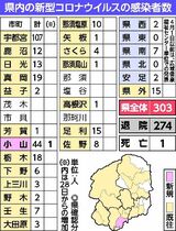 小山で１人感染　29日、栃木県内計303人に